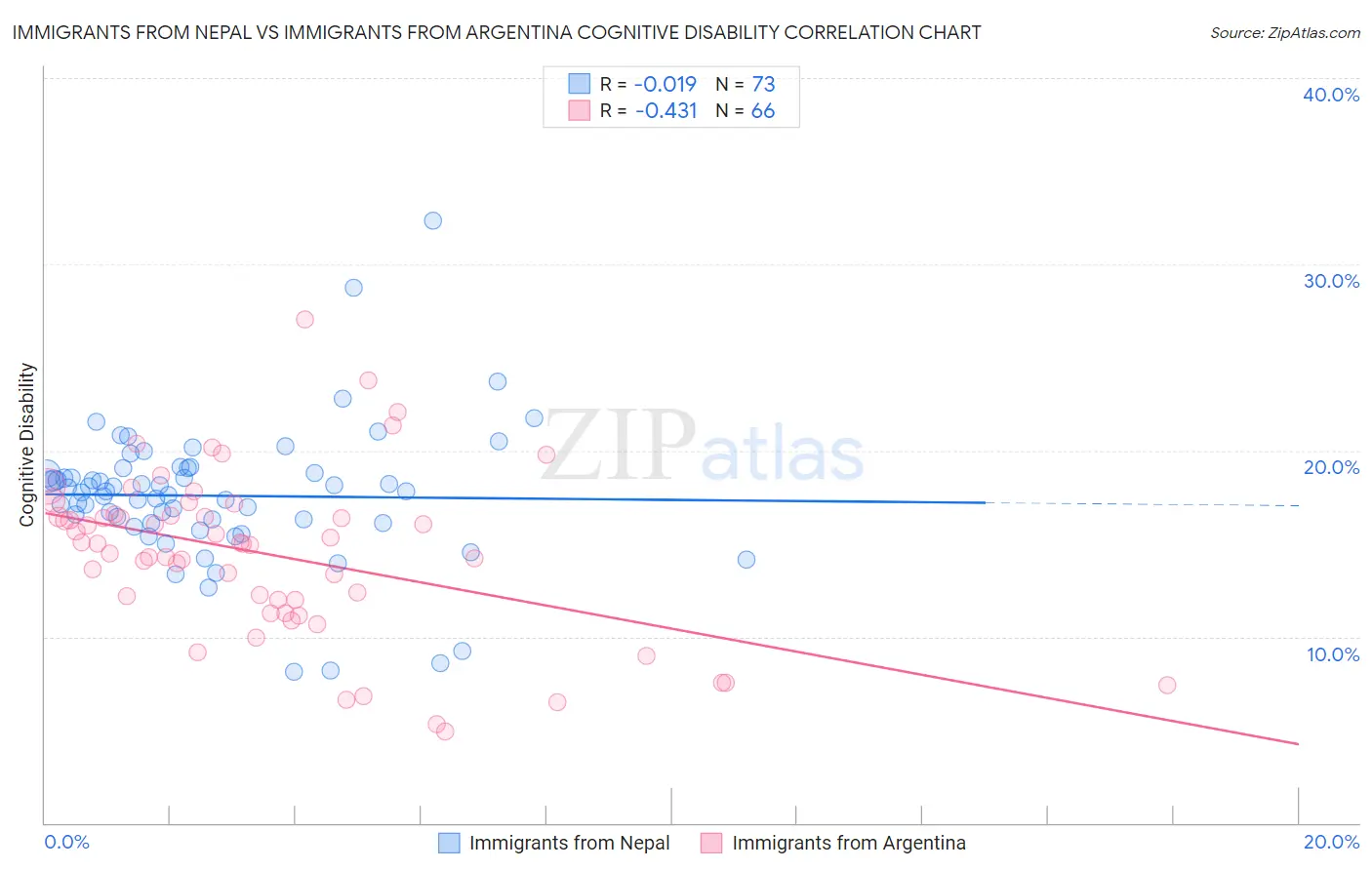 Immigrants from Nepal vs Immigrants from Argentina Cognitive Disability