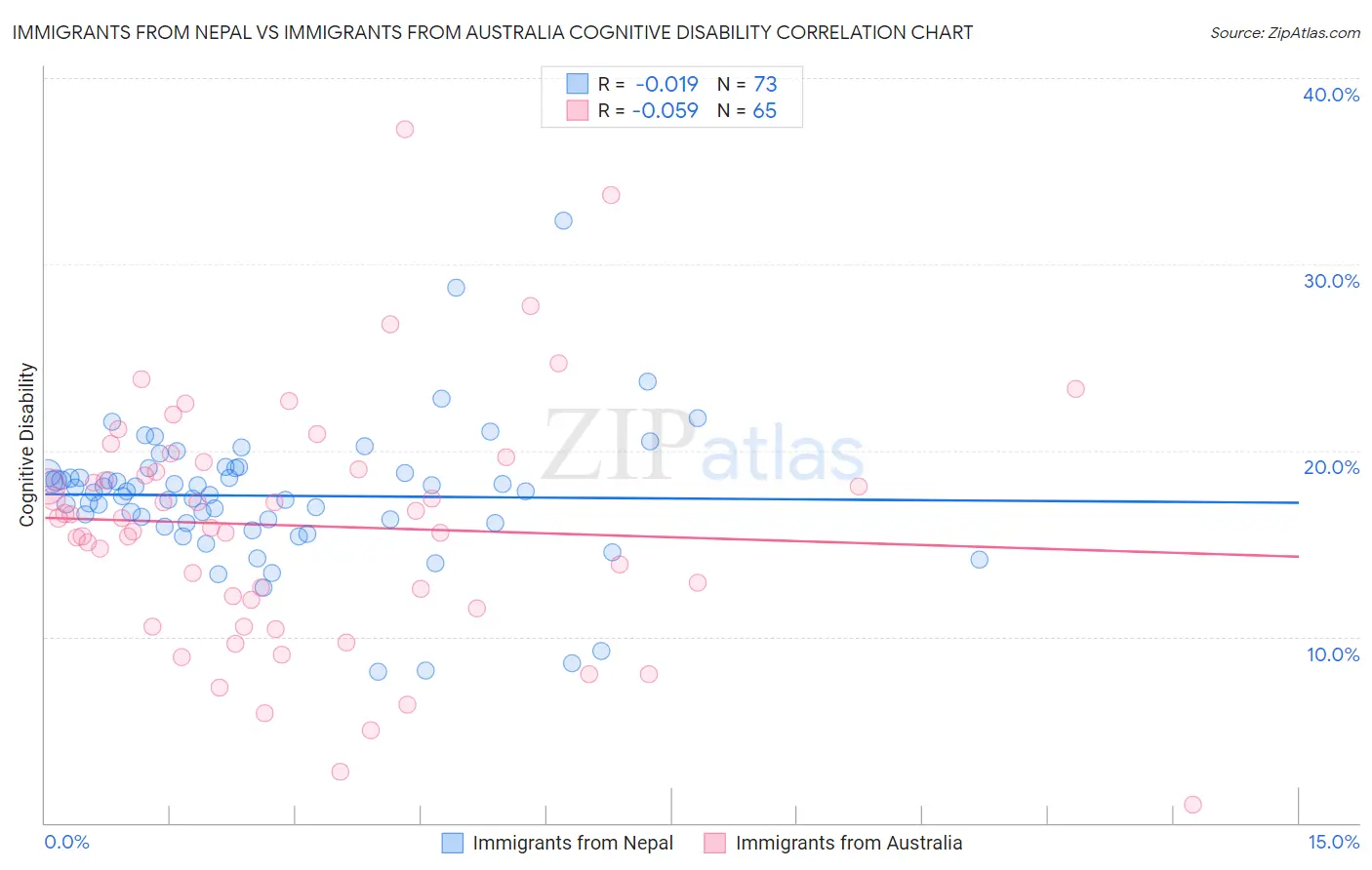 Immigrants from Nepal vs Immigrants from Australia Cognitive Disability