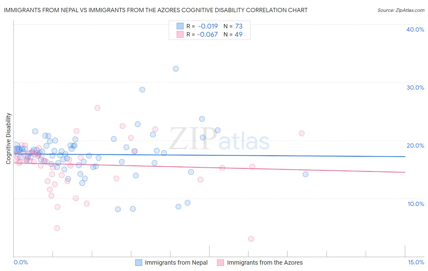 Immigrants from Nepal vs Immigrants from the Azores Cognitive Disability