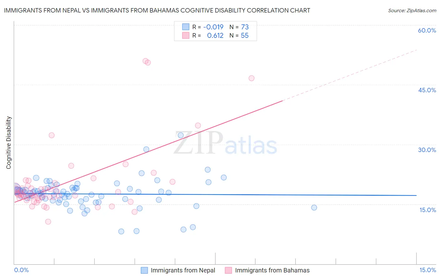 Immigrants from Nepal vs Immigrants from Bahamas Cognitive Disability