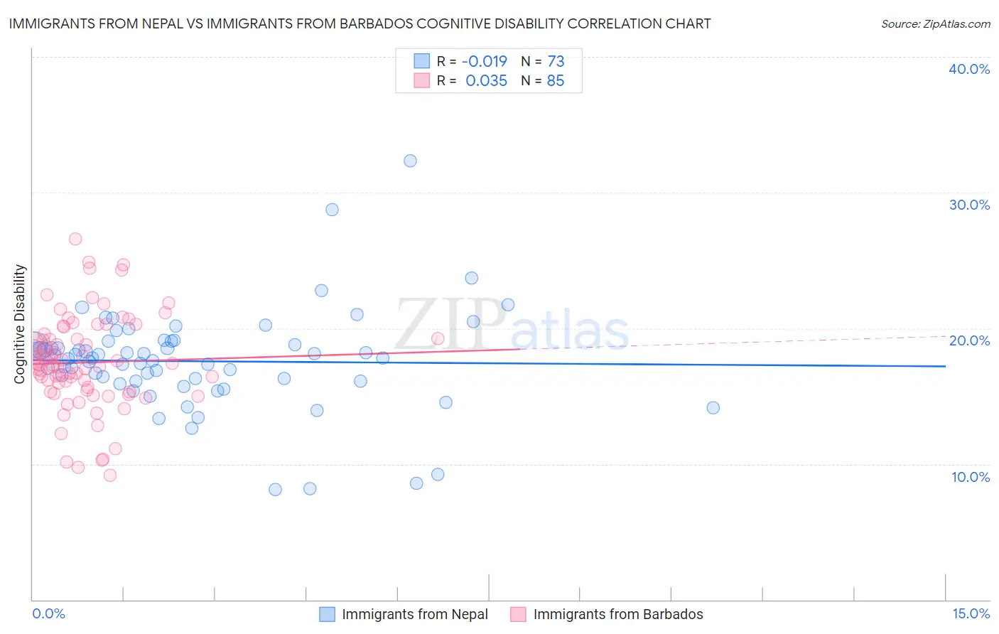 Immigrants from Nepal vs Immigrants from Barbados Cognitive Disability
