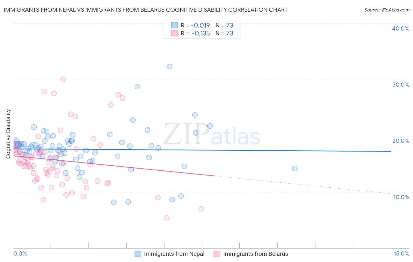 Immigrants from Nepal vs Immigrants from Belarus Cognitive Disability