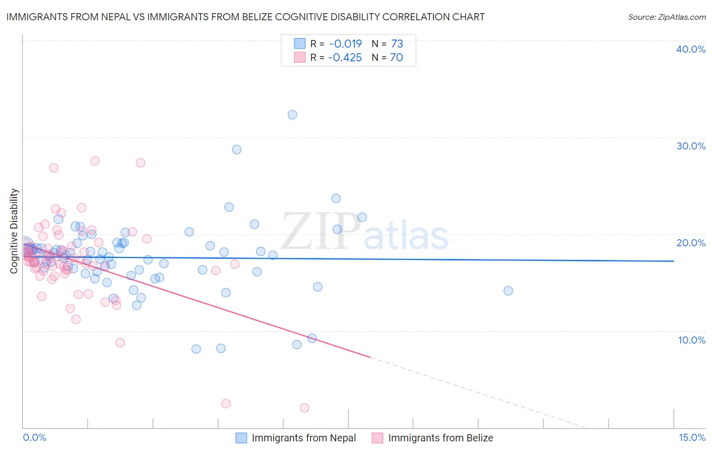 Immigrants from Nepal vs Immigrants from Belize Cognitive Disability