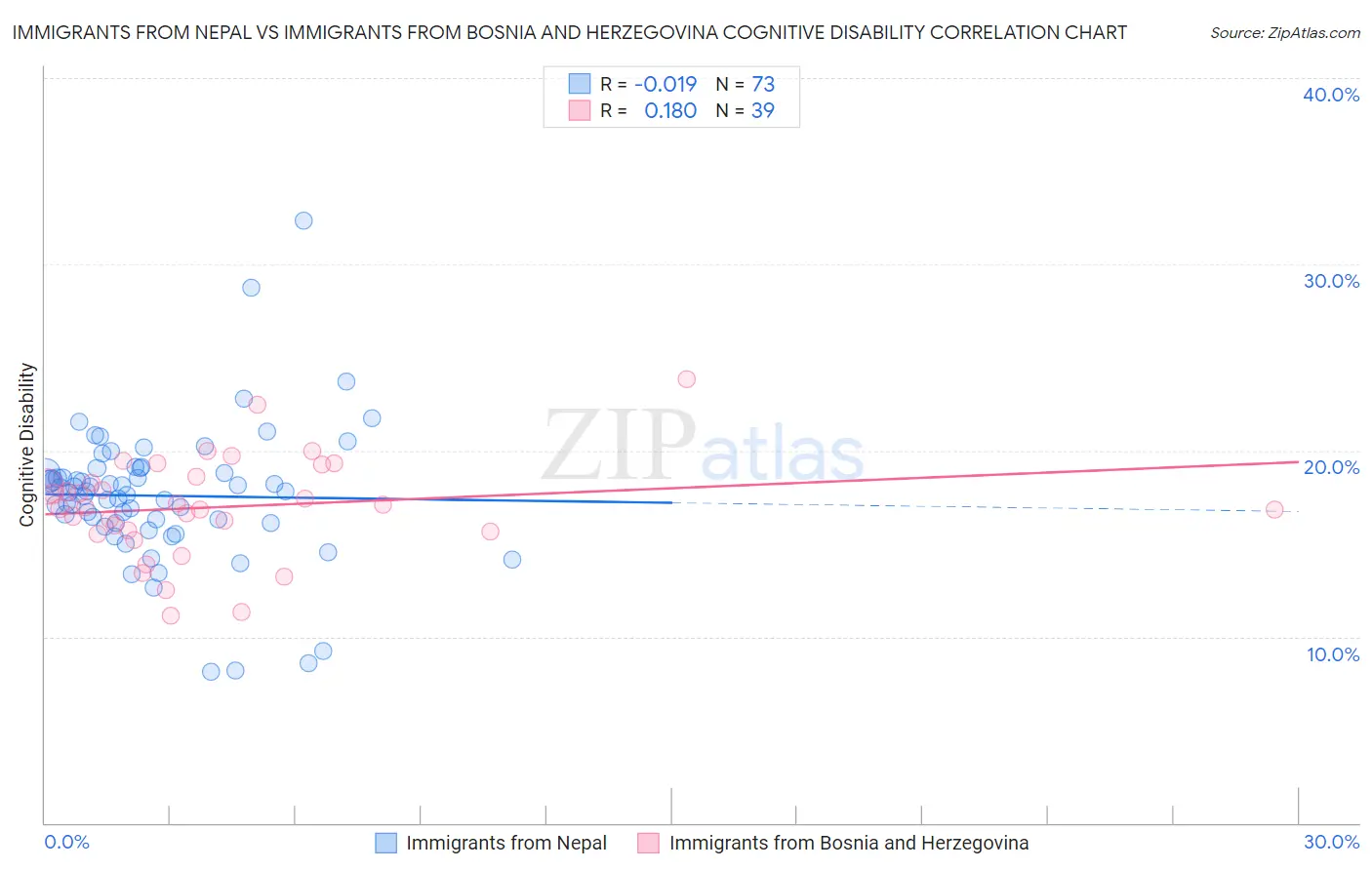 Immigrants from Nepal vs Immigrants from Bosnia and Herzegovina Cognitive Disability