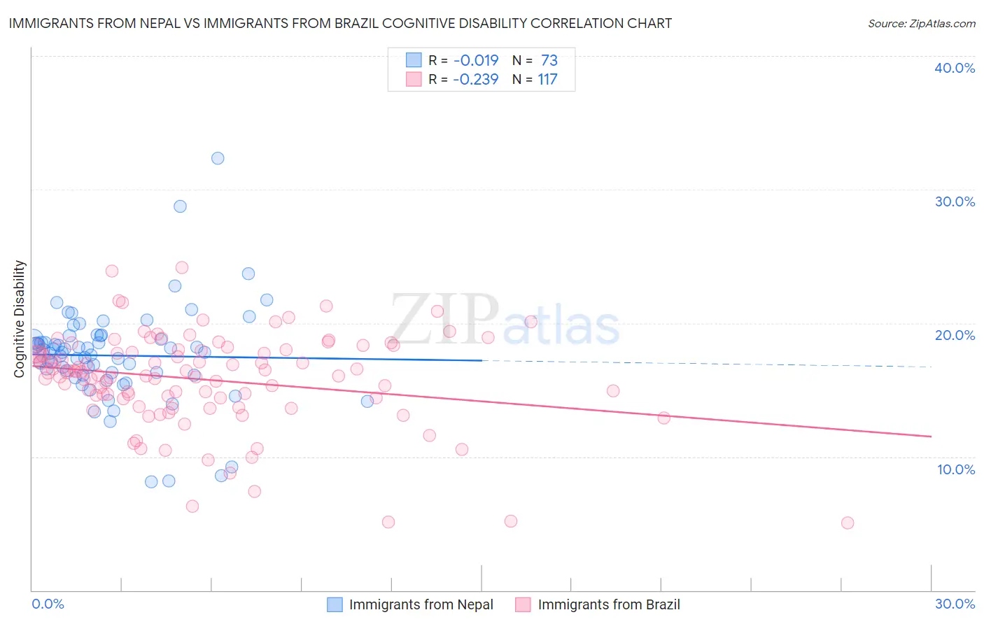 Immigrants from Nepal vs Immigrants from Brazil Cognitive Disability