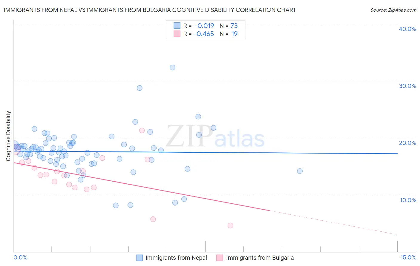 Immigrants from Nepal vs Immigrants from Bulgaria Cognitive Disability