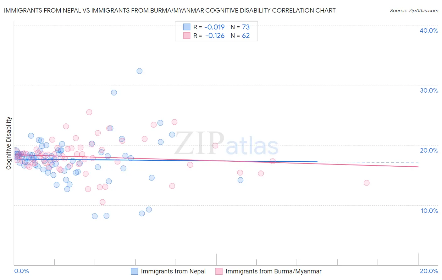 Immigrants from Nepal vs Immigrants from Burma/Myanmar Cognitive Disability