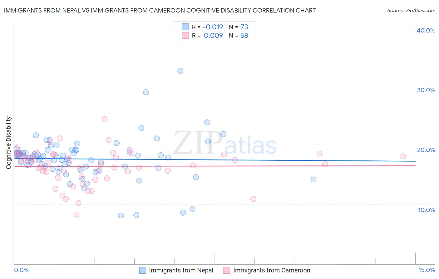 Immigrants from Nepal vs Immigrants from Cameroon Cognitive Disability