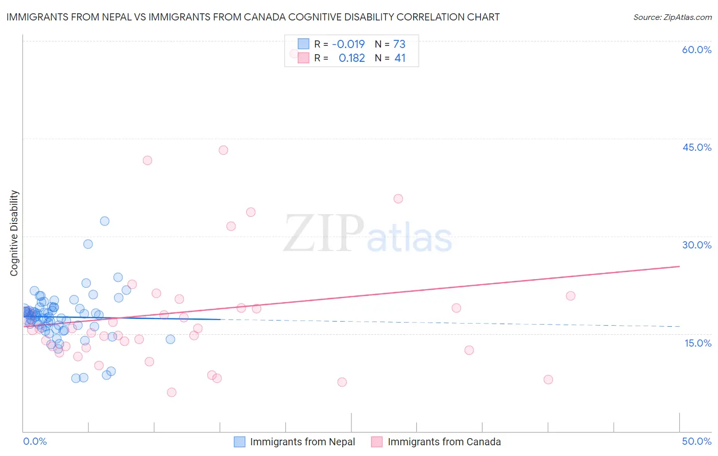 Immigrants from Nepal vs Immigrants from Canada Cognitive Disability