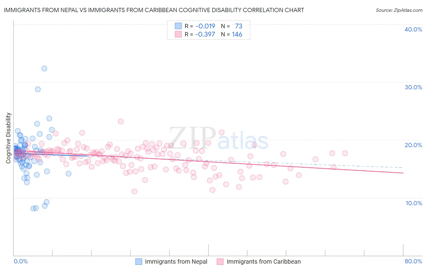 Immigrants from Nepal vs Immigrants from Caribbean Cognitive Disability