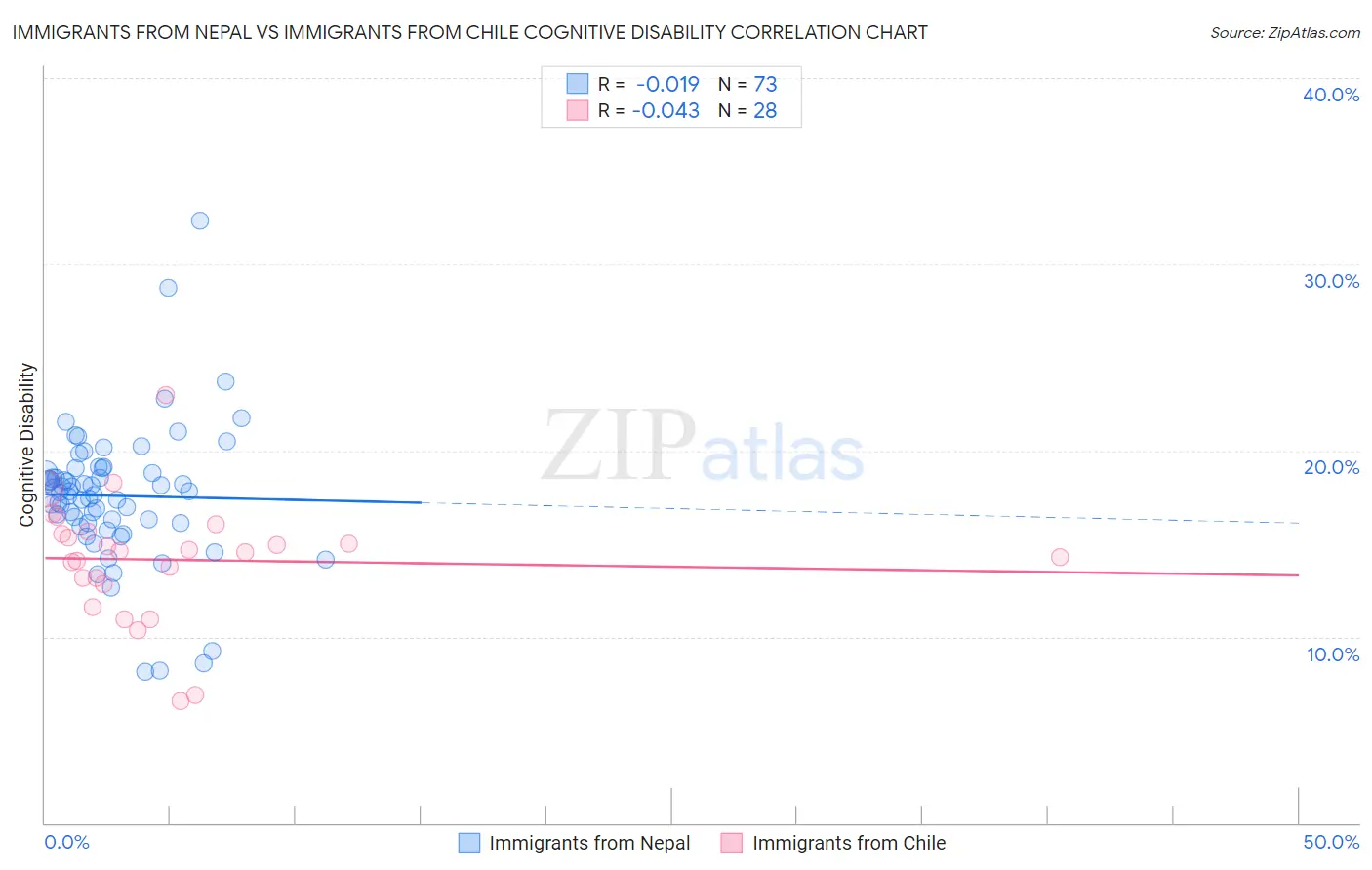 Immigrants from Nepal vs Immigrants from Chile Cognitive Disability