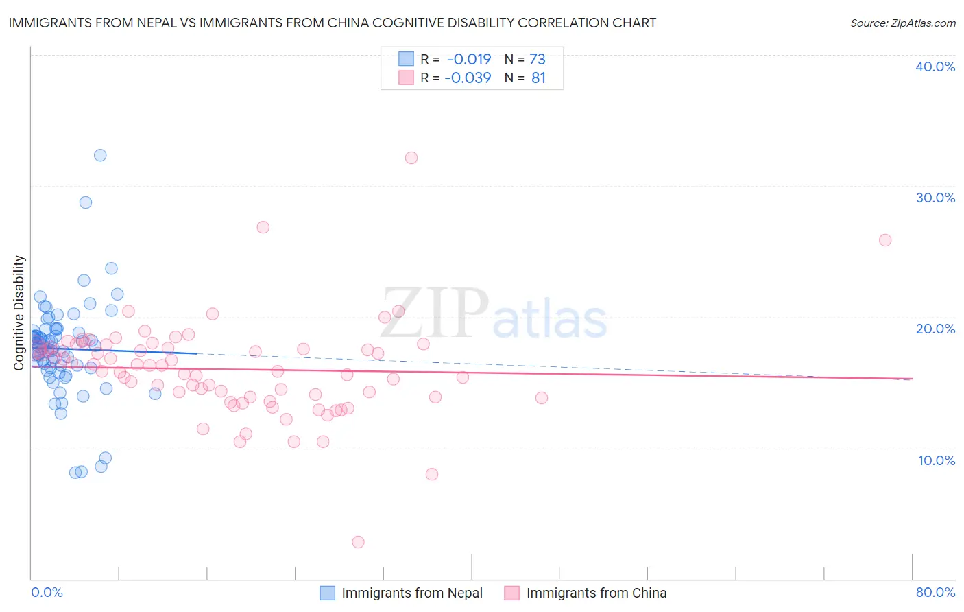 Immigrants from Nepal vs Immigrants from China Cognitive Disability