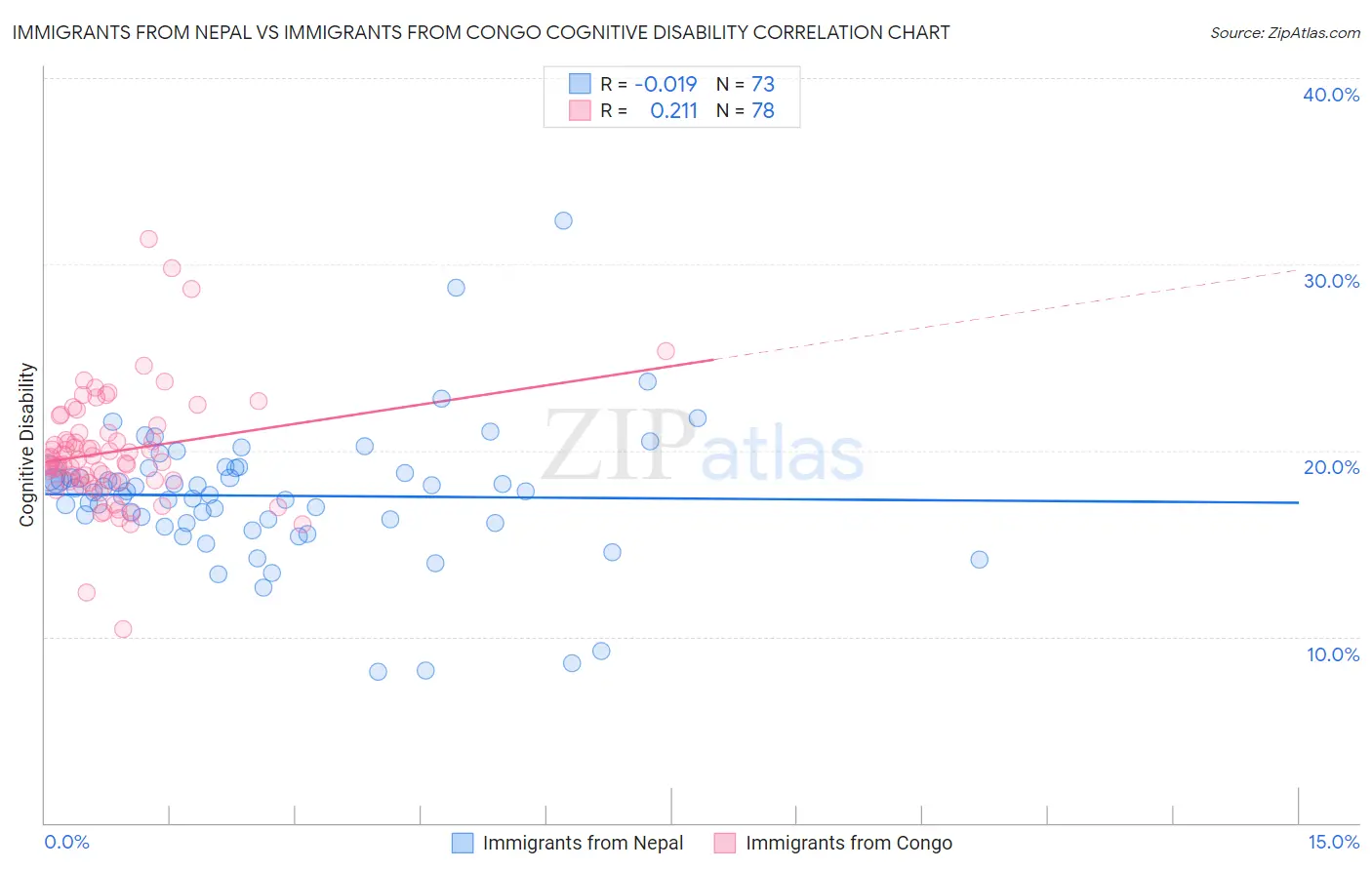 Immigrants from Nepal vs Immigrants from Congo Cognitive Disability