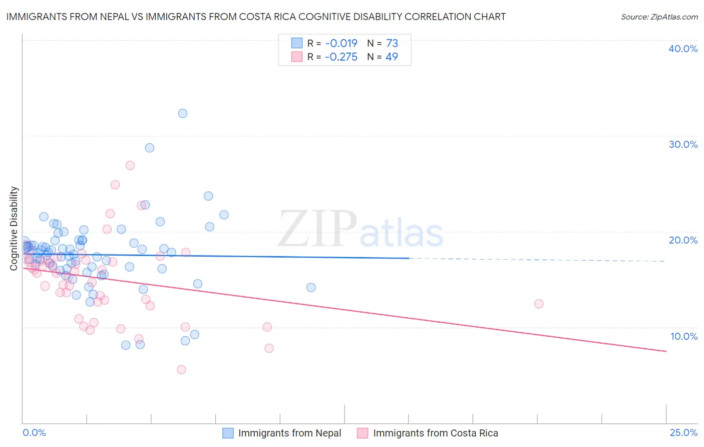 Immigrants from Nepal vs Immigrants from Costa Rica Cognitive Disability