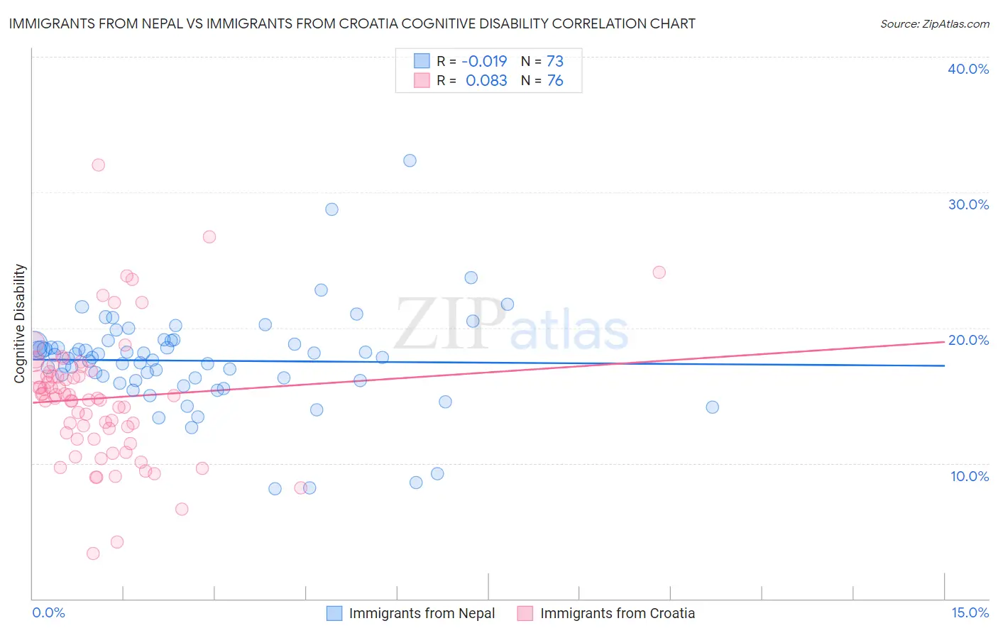 Immigrants from Nepal vs Immigrants from Croatia Cognitive Disability