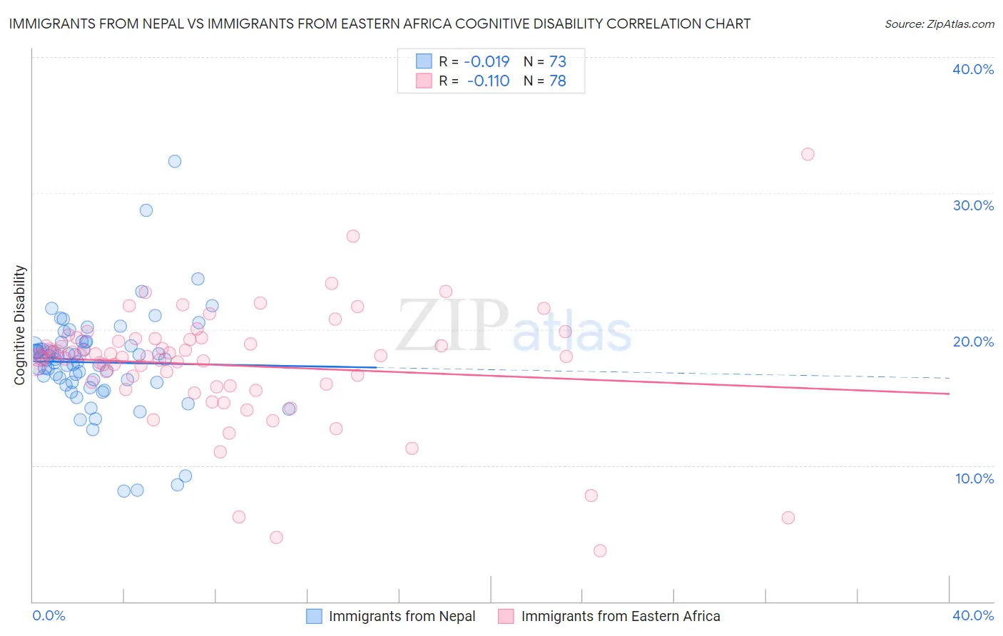 Immigrants from Nepal vs Immigrants from Eastern Africa Cognitive Disability