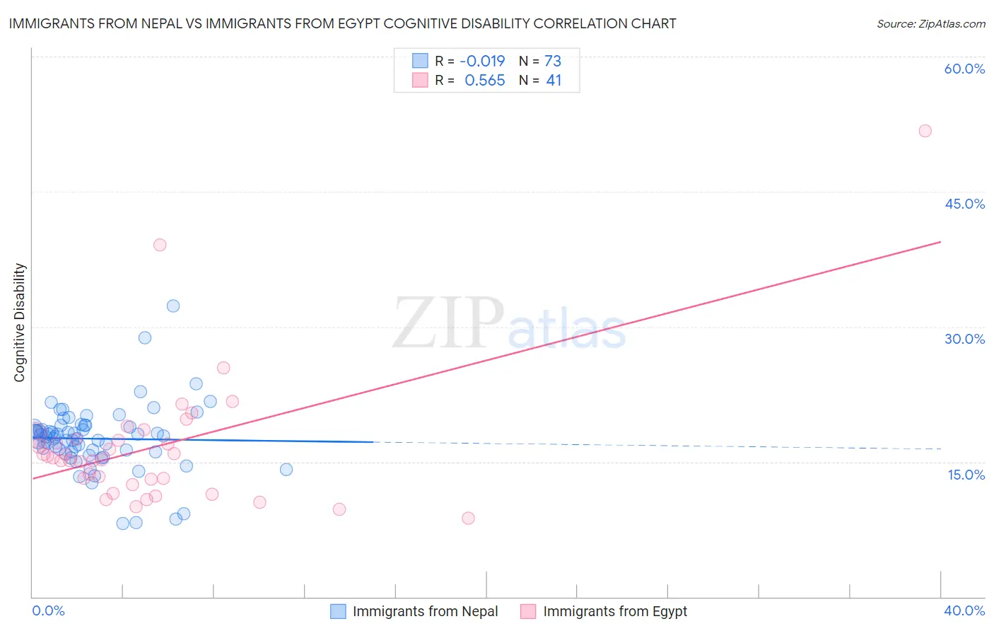 Immigrants from Nepal vs Immigrants from Egypt Cognitive Disability