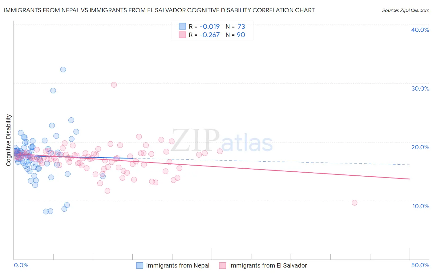 Immigrants from Nepal vs Immigrants from El Salvador Cognitive Disability