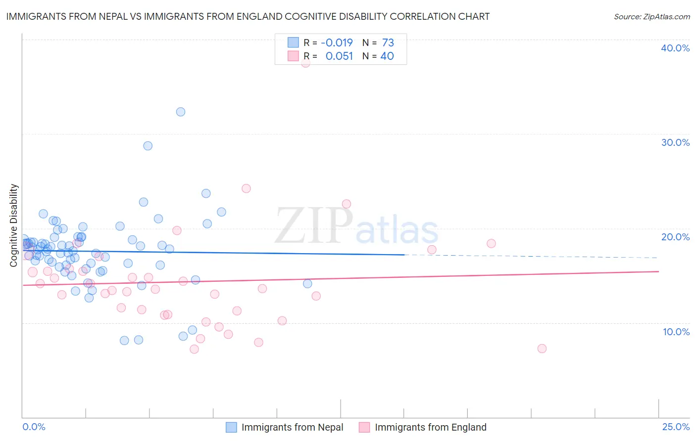 Immigrants from Nepal vs Immigrants from England Cognitive Disability