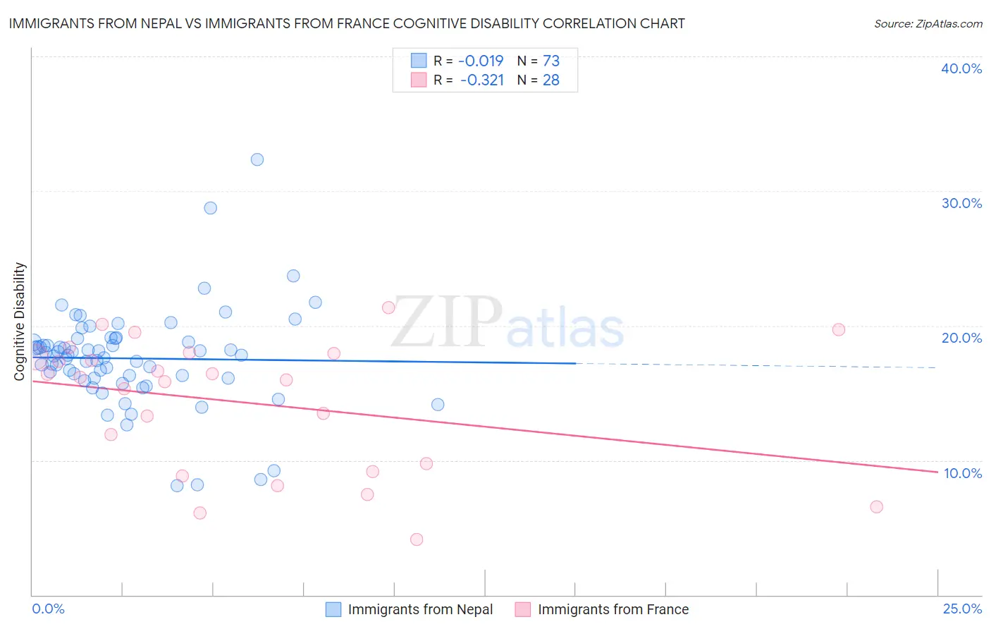 Immigrants from Nepal vs Immigrants from France Cognitive Disability