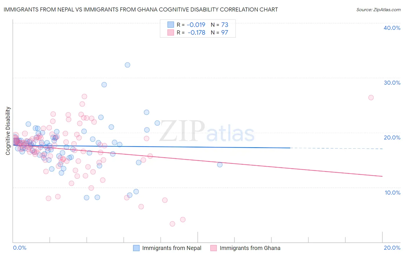 Immigrants from Nepal vs Immigrants from Ghana Cognitive Disability