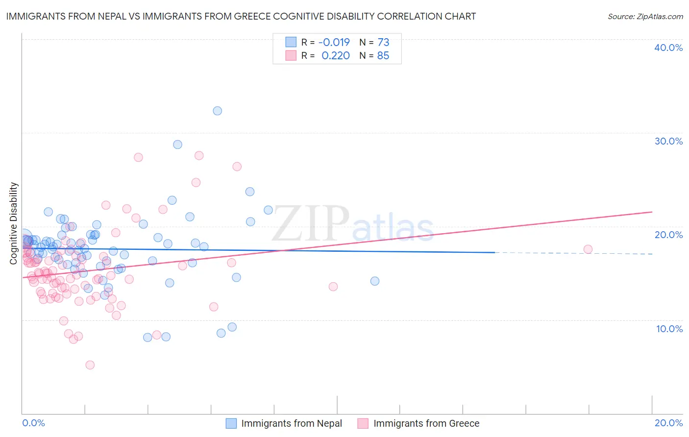 Immigrants from Nepal vs Immigrants from Greece Cognitive Disability