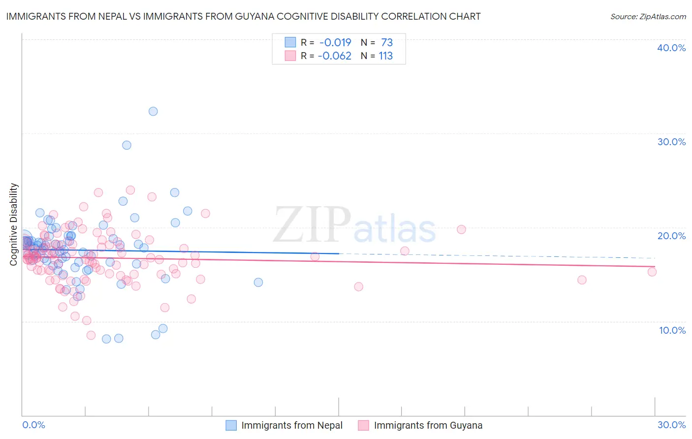 Immigrants from Nepal vs Immigrants from Guyana Cognitive Disability