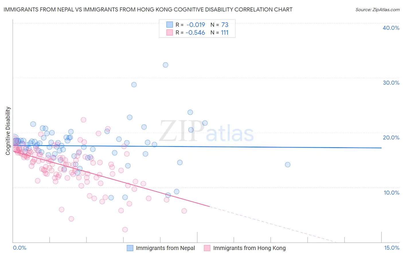 Immigrants from Nepal vs Immigrants from Hong Kong Cognitive Disability