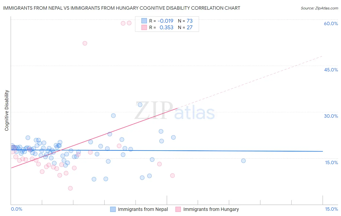 Immigrants from Nepal vs Immigrants from Hungary Cognitive Disability