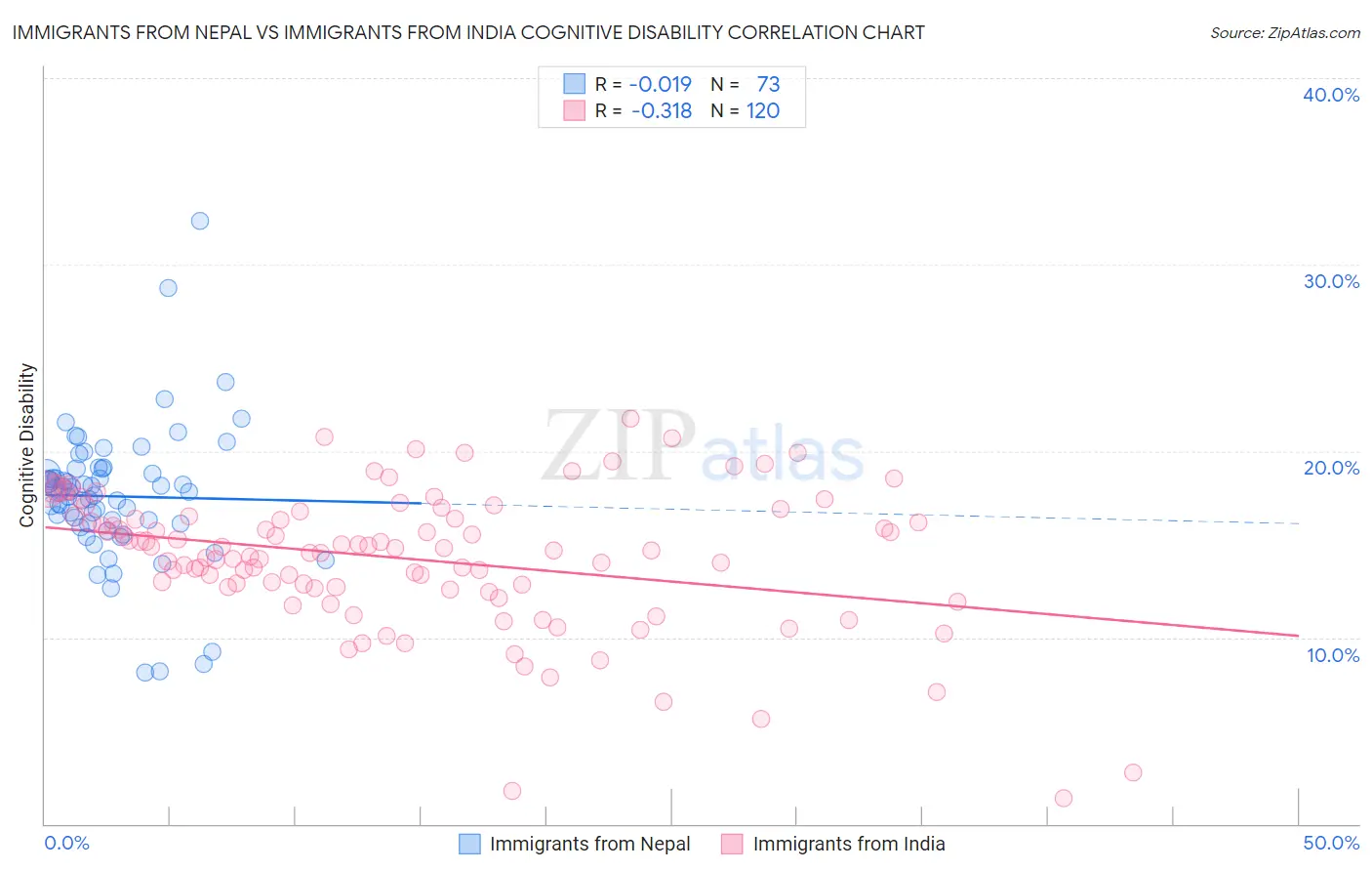 Immigrants from Nepal vs Immigrants from India Cognitive Disability