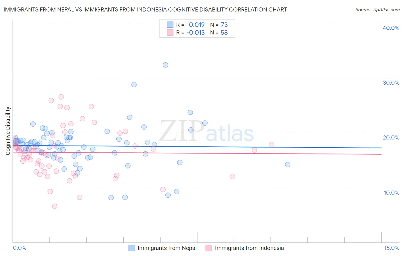 Immigrants from Nepal vs Immigrants from Indonesia Cognitive Disability