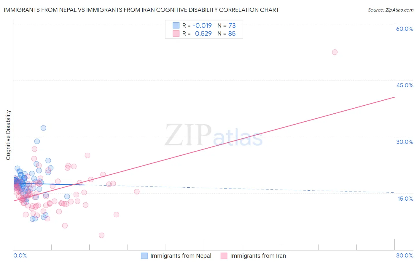 Immigrants from Nepal vs Immigrants from Iran Cognitive Disability