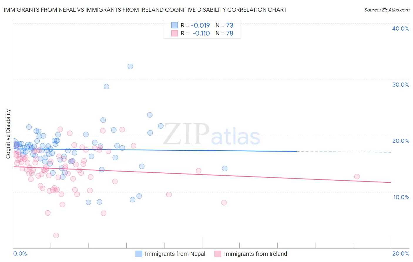 Immigrants from Nepal vs Immigrants from Ireland Cognitive Disability