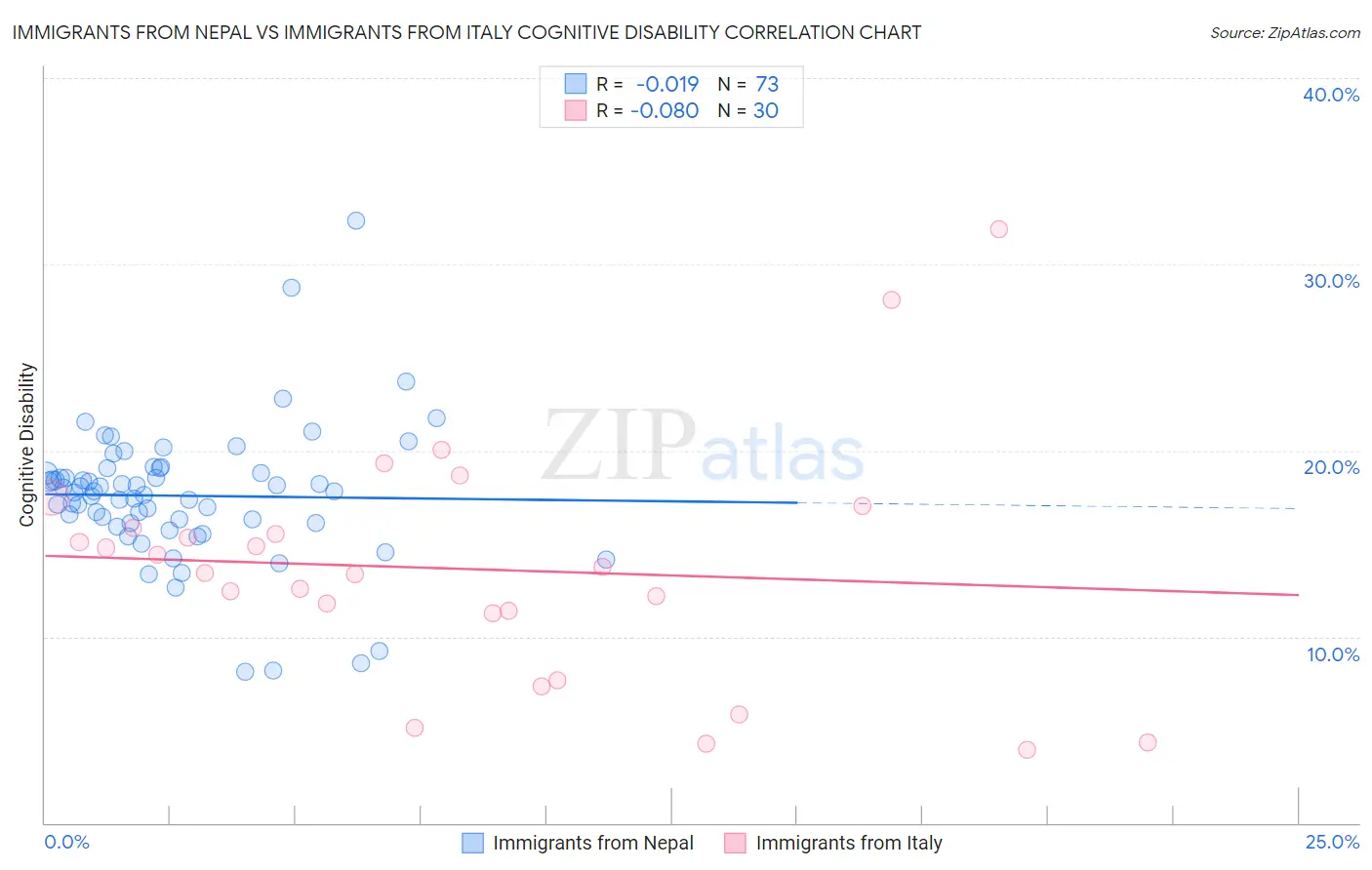 Immigrants from Nepal vs Immigrants from Italy Cognitive Disability