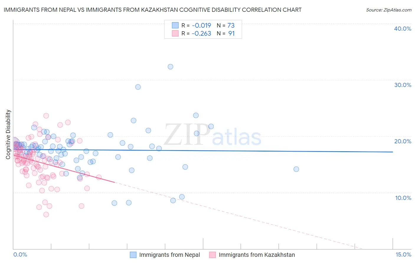 Immigrants from Nepal vs Immigrants from Kazakhstan Cognitive Disability