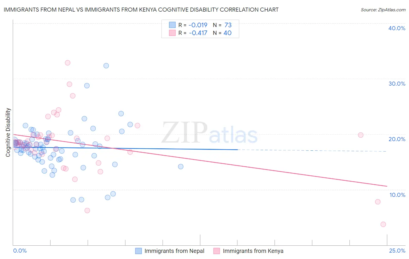 Immigrants from Nepal vs Immigrants from Kenya Cognitive Disability