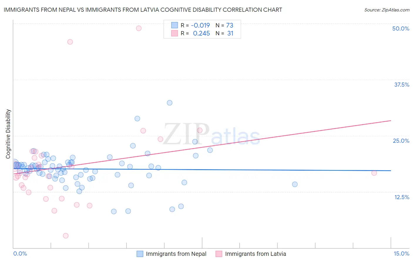 Immigrants from Nepal vs Immigrants from Latvia Cognitive Disability