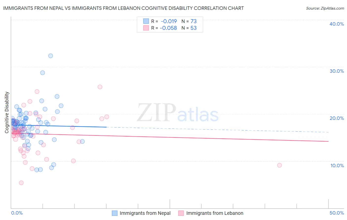 Immigrants from Nepal vs Immigrants from Lebanon Cognitive Disability