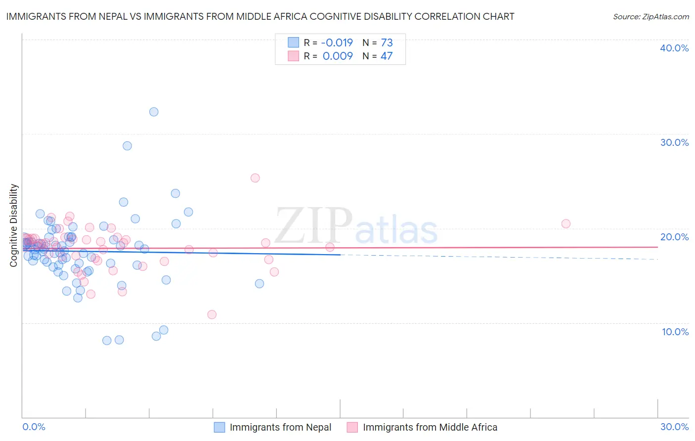 Immigrants from Nepal vs Immigrants from Middle Africa Cognitive Disability