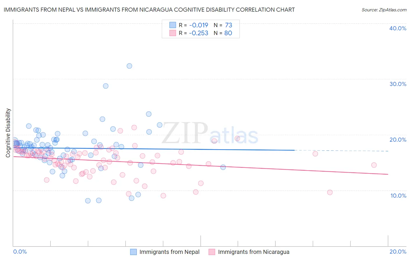 Immigrants from Nepal vs Immigrants from Nicaragua Cognitive Disability
