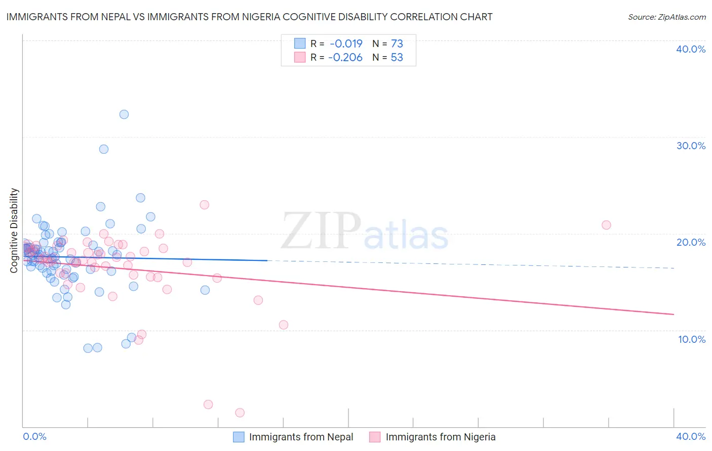 Immigrants from Nepal vs Immigrants from Nigeria Cognitive Disability