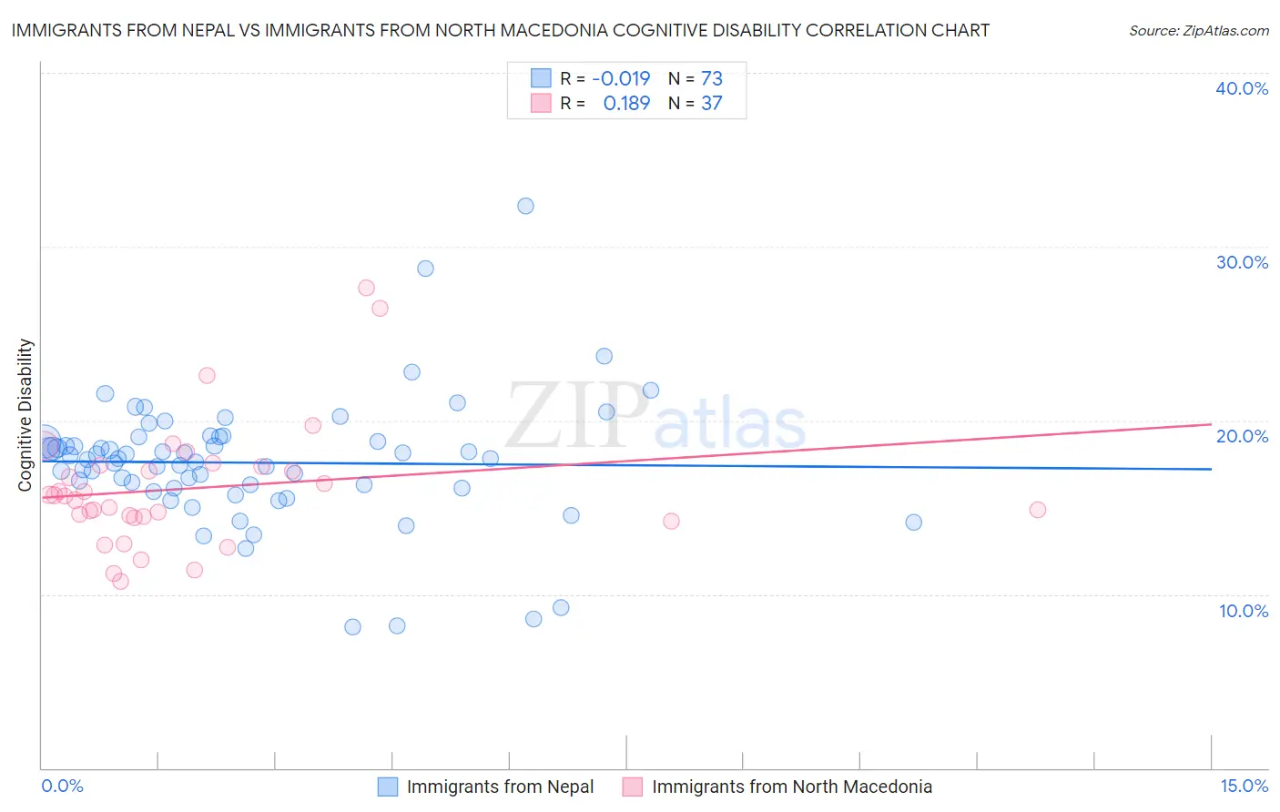 Immigrants from Nepal vs Immigrants from North Macedonia Cognitive Disability