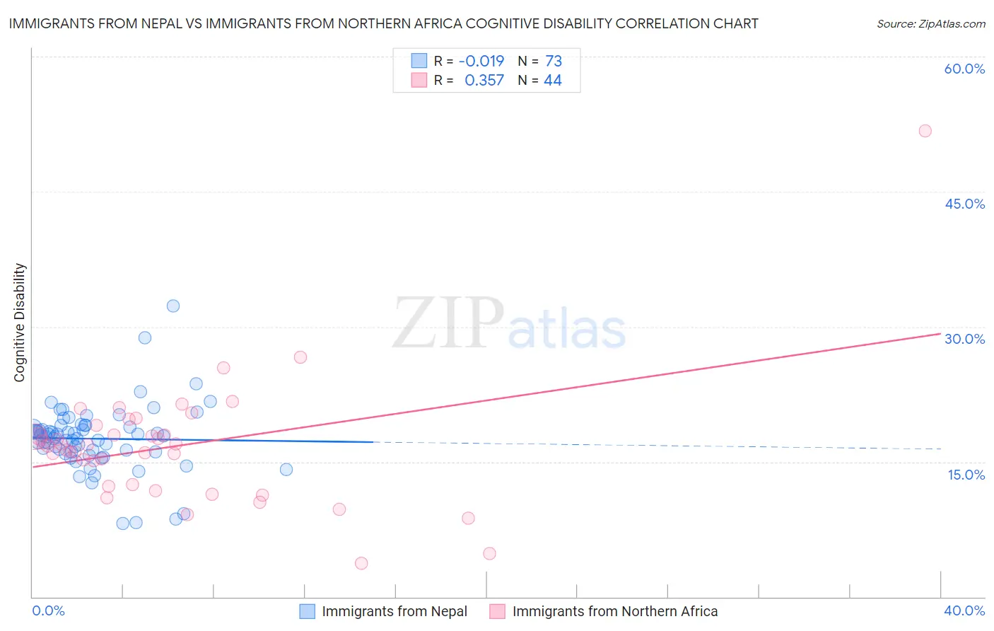 Immigrants from Nepal vs Immigrants from Northern Africa Cognitive Disability