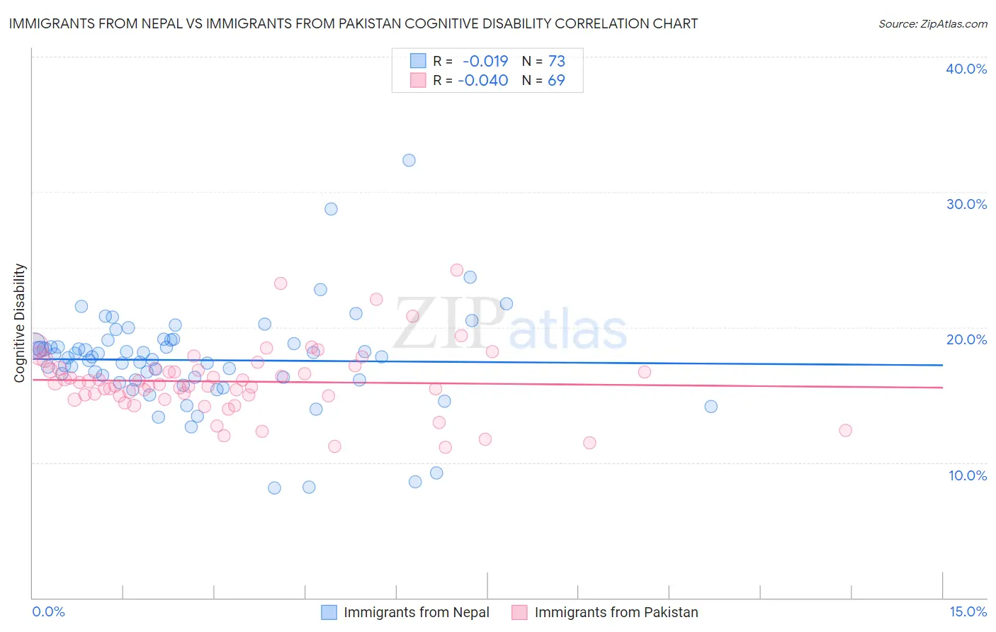 Immigrants from Nepal vs Immigrants from Pakistan Cognitive Disability