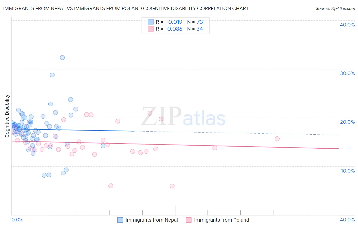 Immigrants from Nepal vs Immigrants from Poland Cognitive Disability