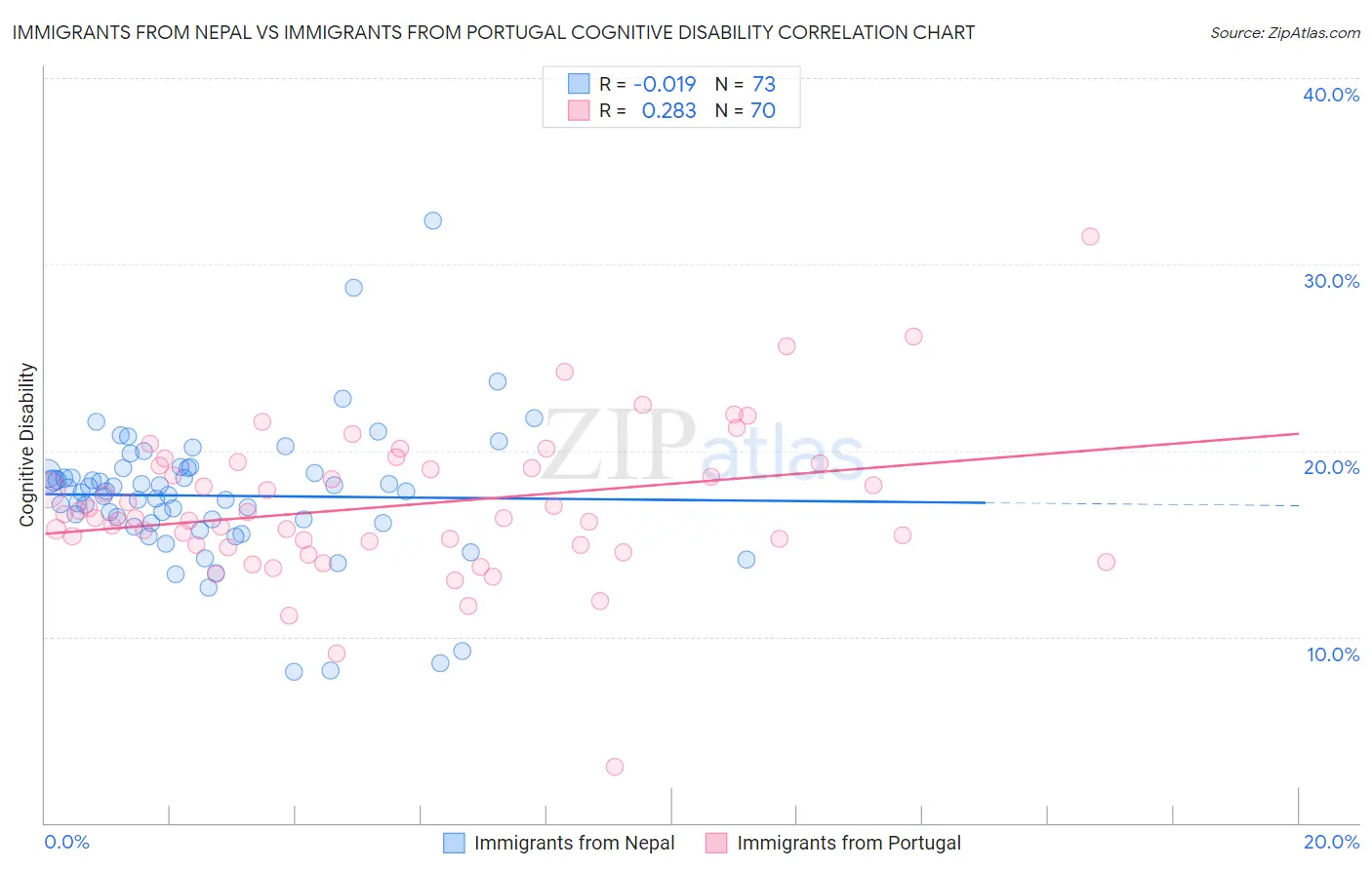 Immigrants from Nepal vs Immigrants from Portugal Cognitive Disability