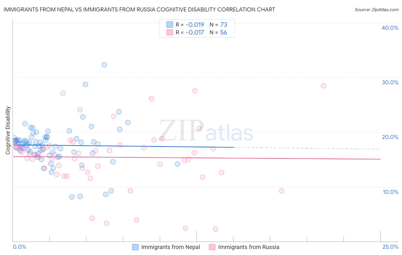 Immigrants from Nepal vs Immigrants from Russia Cognitive Disability