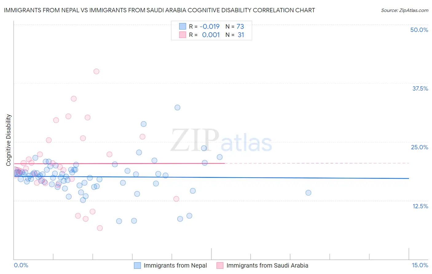 Immigrants from Nepal vs Immigrants from Saudi Arabia Cognitive Disability