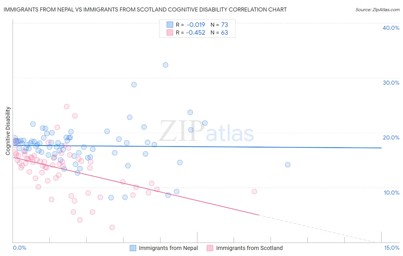 Immigrants from Nepal vs Immigrants from Scotland Cognitive Disability