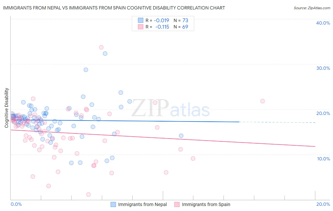 Immigrants from Nepal vs Immigrants from Spain Cognitive Disability